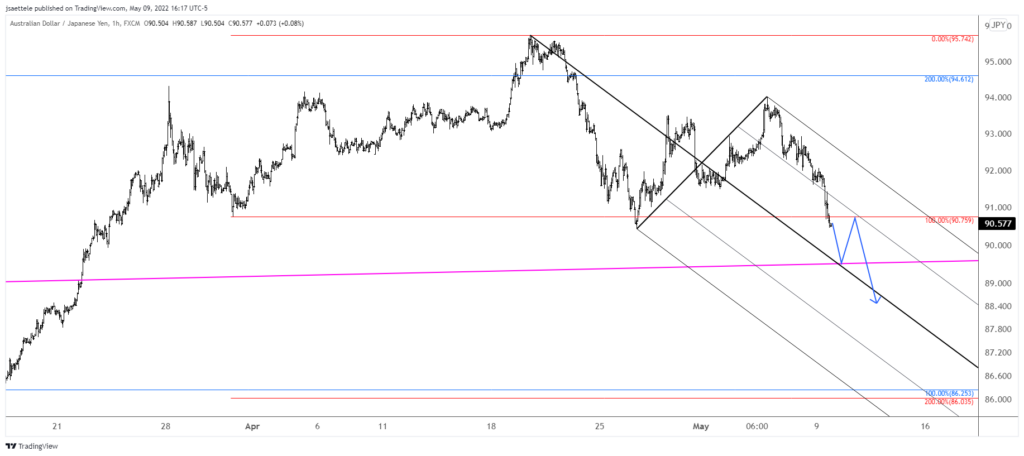 Audjpy 2022 05 09 16 17 43 1024X456 - Market Update 5/9 - Resistance in Bond Yields?