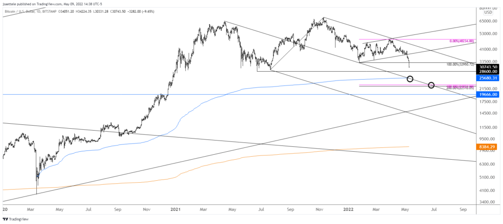 Btcusd 2022 05 09 14 38 06 1024X456 - Market Update 5/9 - Resistance in Bond Yields?