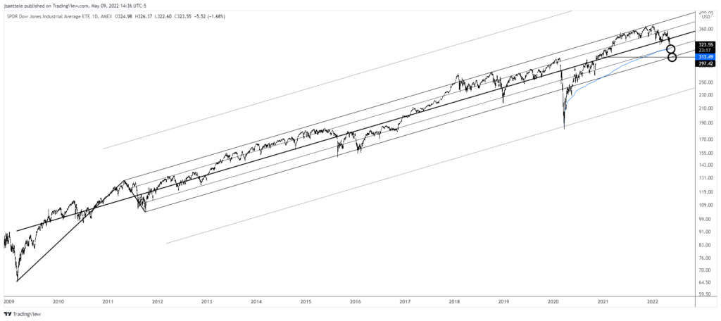 Dia 2022 05 09 14 36 42 1024X456 - Market Update 5/9 - Resistance in Bond Yields?