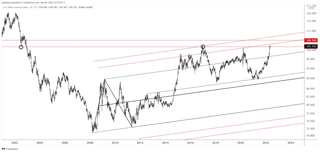 Dxy 2022 05 09 16 10 35 1024X488 - Market Update 5/9 - Resistance in Bond Yields?