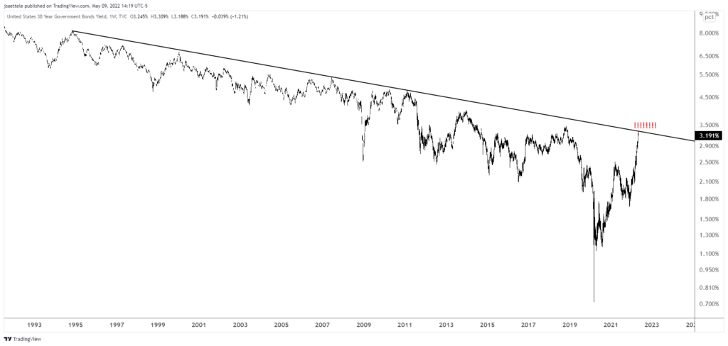 Us30Y 2022 05 09 14 19 07 1024X488 - Market Update 5/9 - Resistance in Bond Yields?