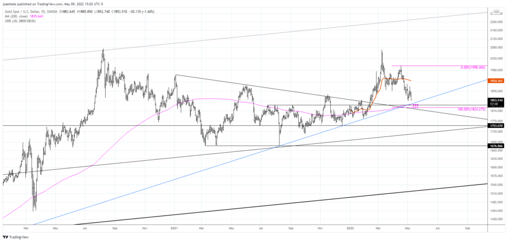 Xauusd 2022 05 09 15 02 21 1024X488 - Market Update 5/9 - Resistance in Bond Yields?