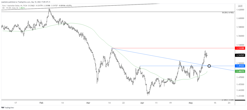 Euraud 2022 05 10 17 09 52 1024X456 - Market Update 5/10 - Tracking EUR / Commodity FX Setups