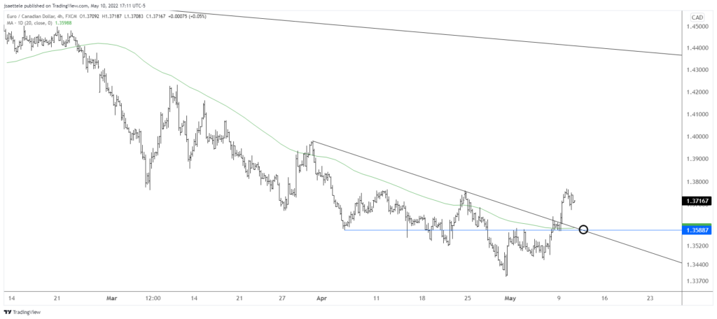 Eurcad 2022 05 10 17 11 03 1024X456 - Market Update 5/10 - Tracking EUR / Commodity FX Setups