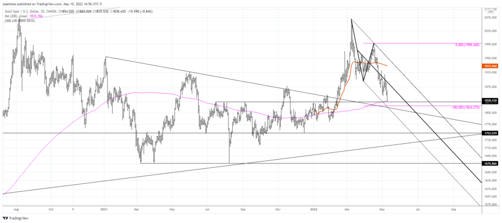 Xauusd 2022 05 10 16 56 02 1024X456 - Market Update 5/10 - Tracking EUR / Commodity FX Setups