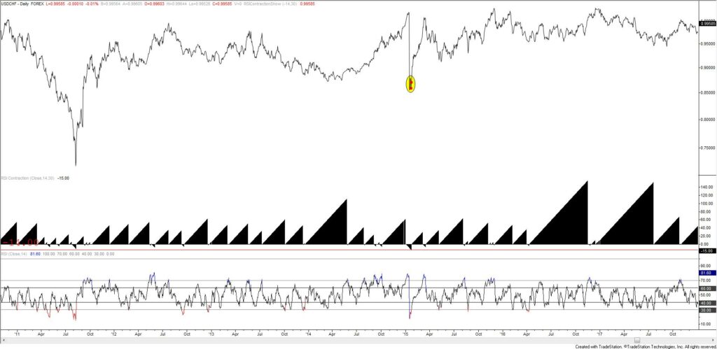 Usdchf 2 1024X499 - Market Update 5/10 - Tracking EUR / Commodity FX Setups