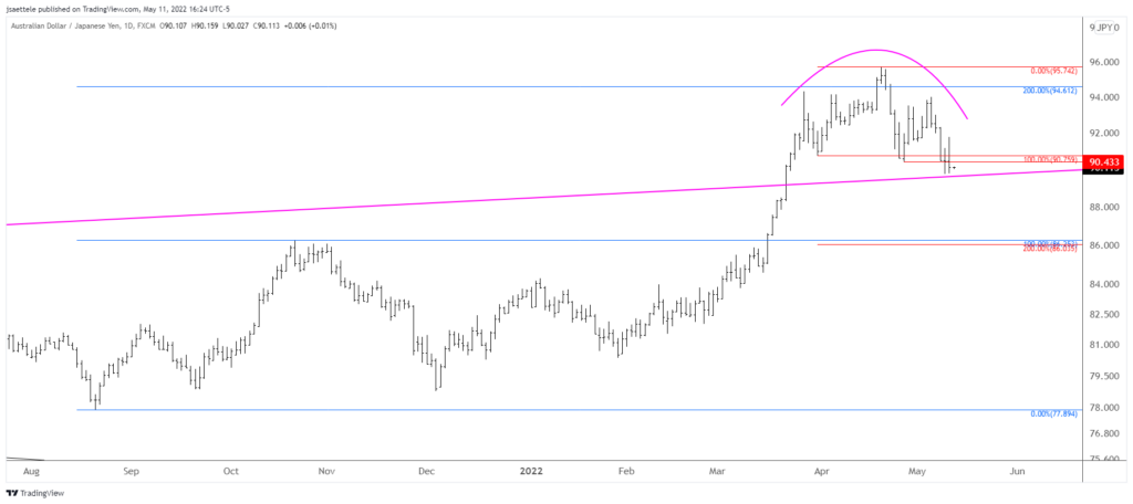 Audjpy 2022 05 11 16 24 28 1024X456 - Market Update 5/11 - Yen Crosses Breaking Down?