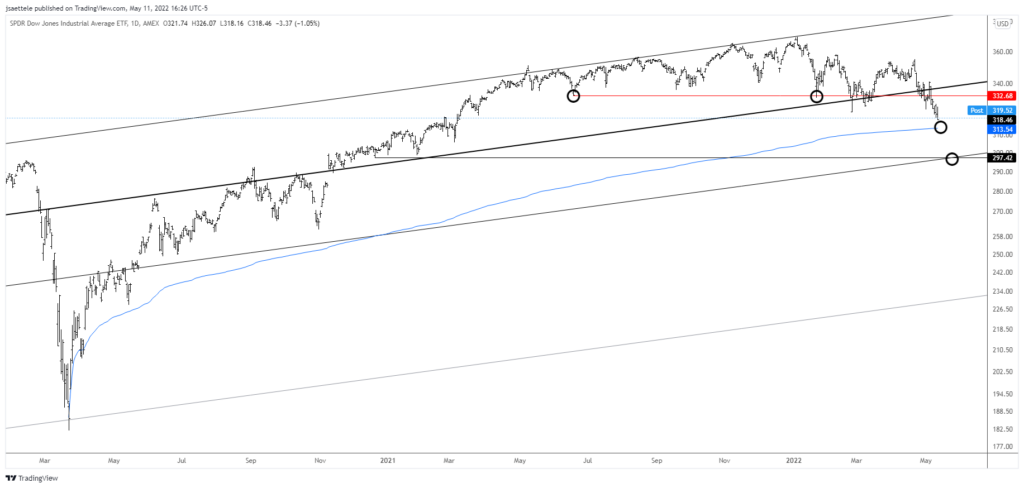 Market Update 5/11 - Yen Crosses Breaking Down?