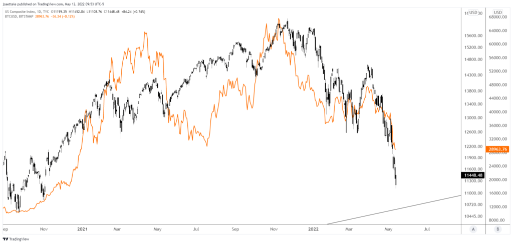 Ixic 2022 05 12 09 54 00 1024X488 - Market Update 5/12 - Bitcoin Calling the Shots