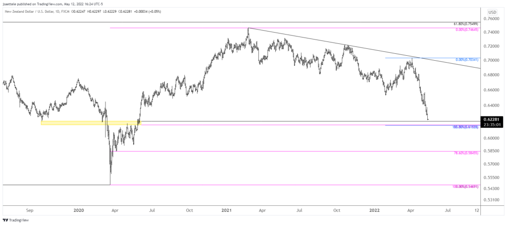 Nzdusd 2022 05 12 16 24 59 1024X456 - Market Update 5/12 - Bitcoin Calling the Shots