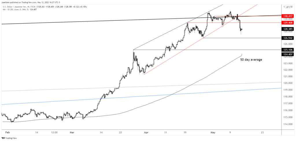 Usdjpy 2022 05 12 16 27 06 1024X488 - Market Update 5/12 - Bitcoin Calling the Shots