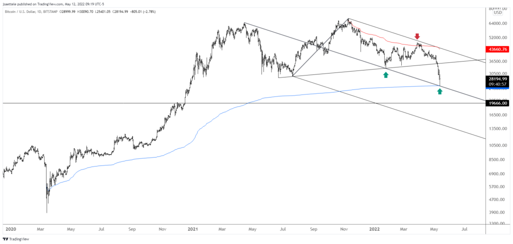 Market Update 5/12 - Bitcoin Calling the Shots