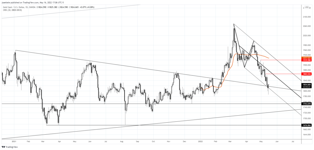Xauusd 2022 05 16 17 06 36 1024X488 - Market Update 5/16 - Weekly Bond Market Reversal