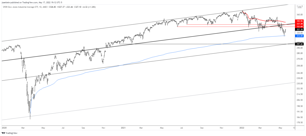 Dia 2022 05 17 19 12 20 1024X456 - Market Update 5/17 - Levels to Know in DXY and QQQ