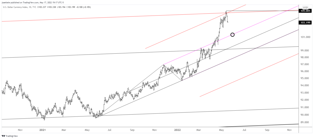 Dxy 2022 05 17 19 17 10 1024X456 - Market Update 5/17 - Levels to Know in DXY and QQQ