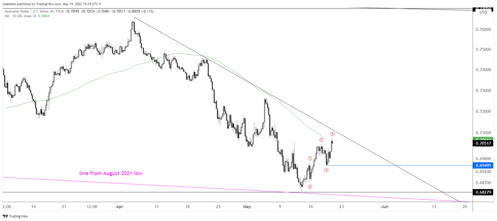 Audusd 2022 05 19 15 19 24 1024X456 - Market Update 5/19 - Impulsive Action in Commodity FX