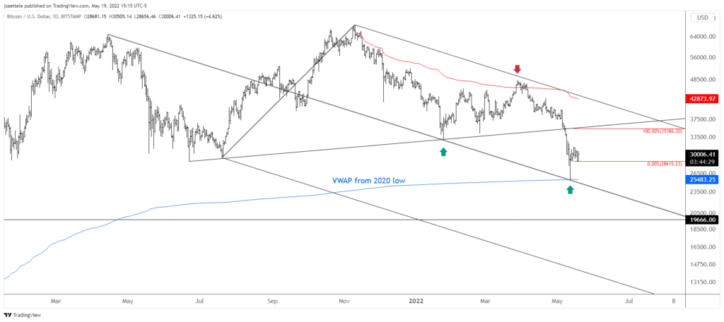 Btcusd 2022 05 19 15 15 29 1024X456 - Market Update 5/19 - Impulsive Action in Commodity FX