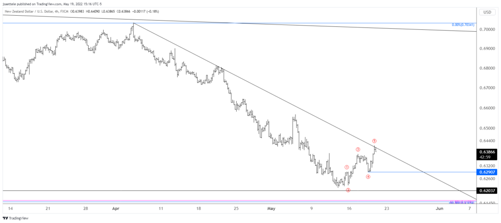 Nzdusd 2022 05 19 15 17 00 1024X456 - Market Update 5/19 - Impulsive Action in Commodity FX