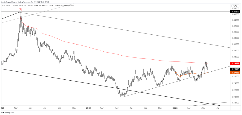 Usdcad 2022 05 19 15 22 01 1 1024X488 - Market Update 5/19 - Impulsive Action in Commodity FX