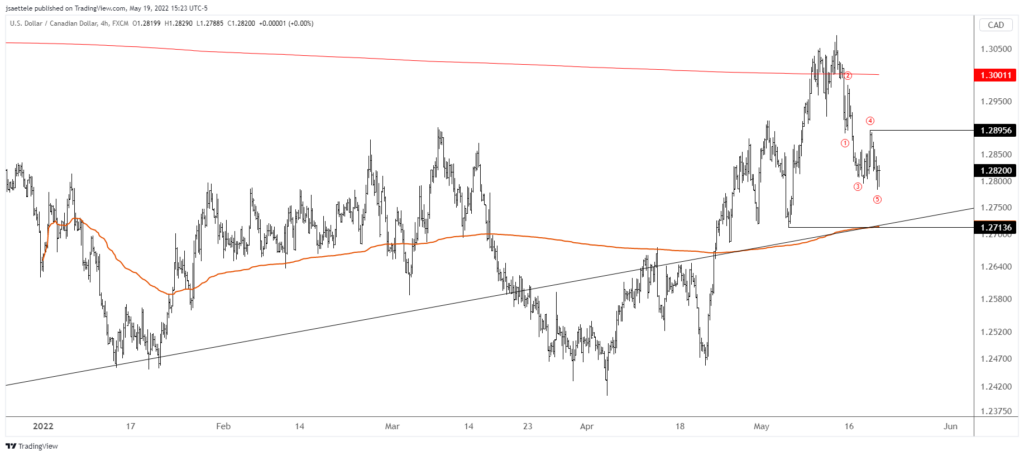Usdcad 2022 05 19 15 23 05 1024X456 - Market Update 5/19 - Impulsive Action in Commodity FX