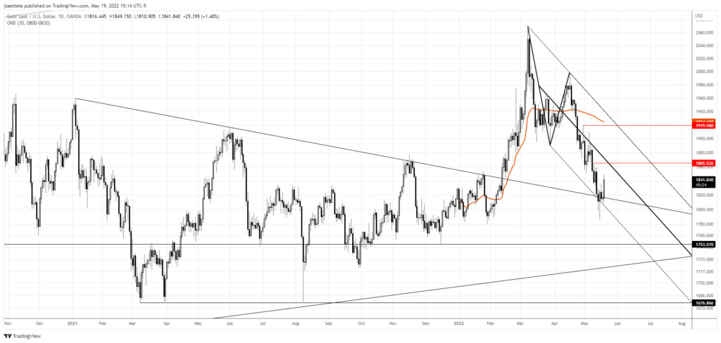 Xauusd 2022 05 19 15 14 31 1024X488 - Market Update 5/19 - Impulsive Action in Commodity FX