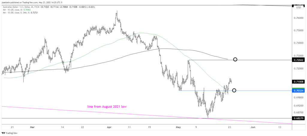 Audusd 2022 05 23 14 25 08 1024X456 - Market Update 5/23 - Temporary Lows in Place for Indices and USD Trades