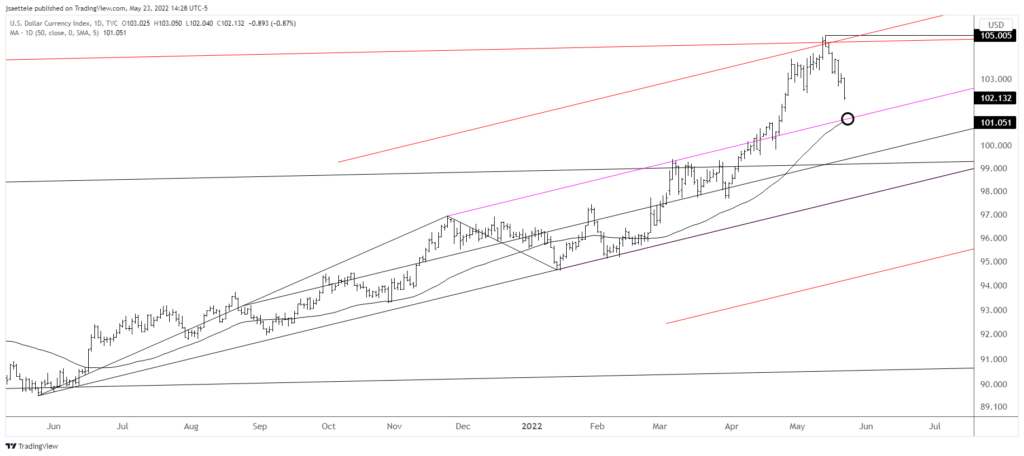 Dxy 2022 05 23 14 28 25 1024X456 - Market Update 5/23 - Temporary Lows in Place for Indices and USD Trades