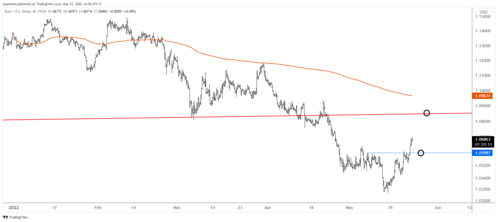 Eurusd 2022 05 23 14 30 42 1024X456 - Market Update 5/23 - Temporary Lows in Place for Indices and USD Trades