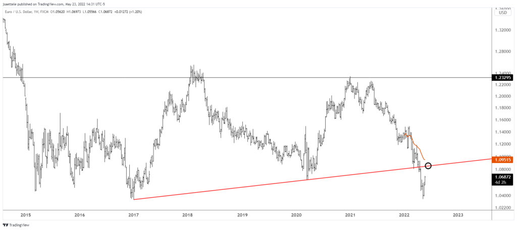 Eurusd 2022 05 23 14 31 10 1024X456 - Market Update 5/23 - Temporary Lows in Place for Indices and USD Trades