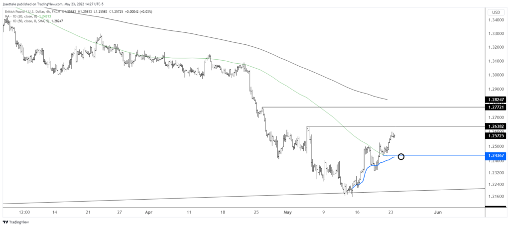 Gbpusd 2022 05 23 14 27 27 1024X456 - Market Update 5/23 - Temporary Lows in Place for Indices and USD Trades