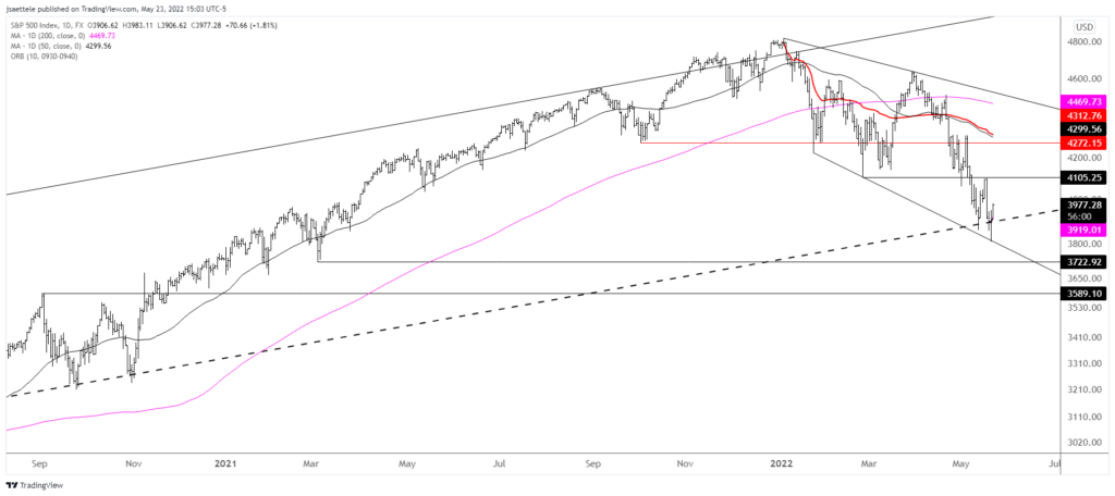 Spx500 2022 05 23 15 03 52 1024X456 - Market Update 5/23 - Temporary Lows in Place for Indices and USD Trades