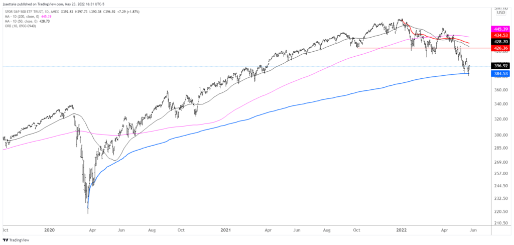 Spy 2022 05 23 16 31 23 1024X488 - Market Update 5/23 - Temporary Lows in Place for Indices and USD Trades