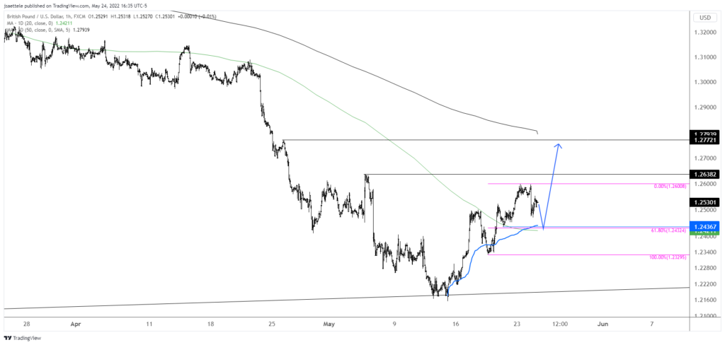 Gbpusd 2022 05 24 16 35 08 1024X488 - Market Update 5/24 - More USD Trades and Watch Copper