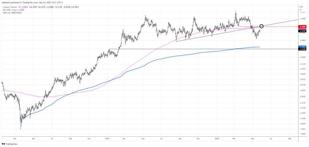 Hg1 2022 05 24 16 31 32 1024X488 - Market Update 5/24 - More USD Trades and Watch Copper