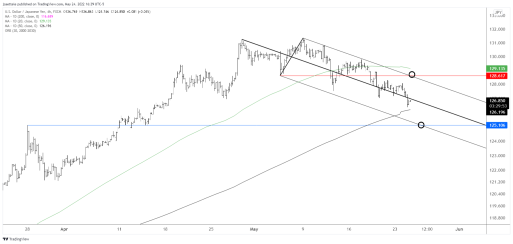 Usdjpy 2022 05 24 16 29 59 1024X488 - Market Update 5/24 - More USD Trades and Watch Copper