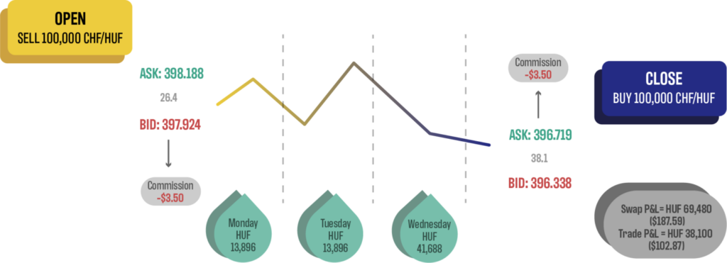 Diagram Positive Carry 1536X557 1 1024X371 - Introduction to Forex Carry Trading