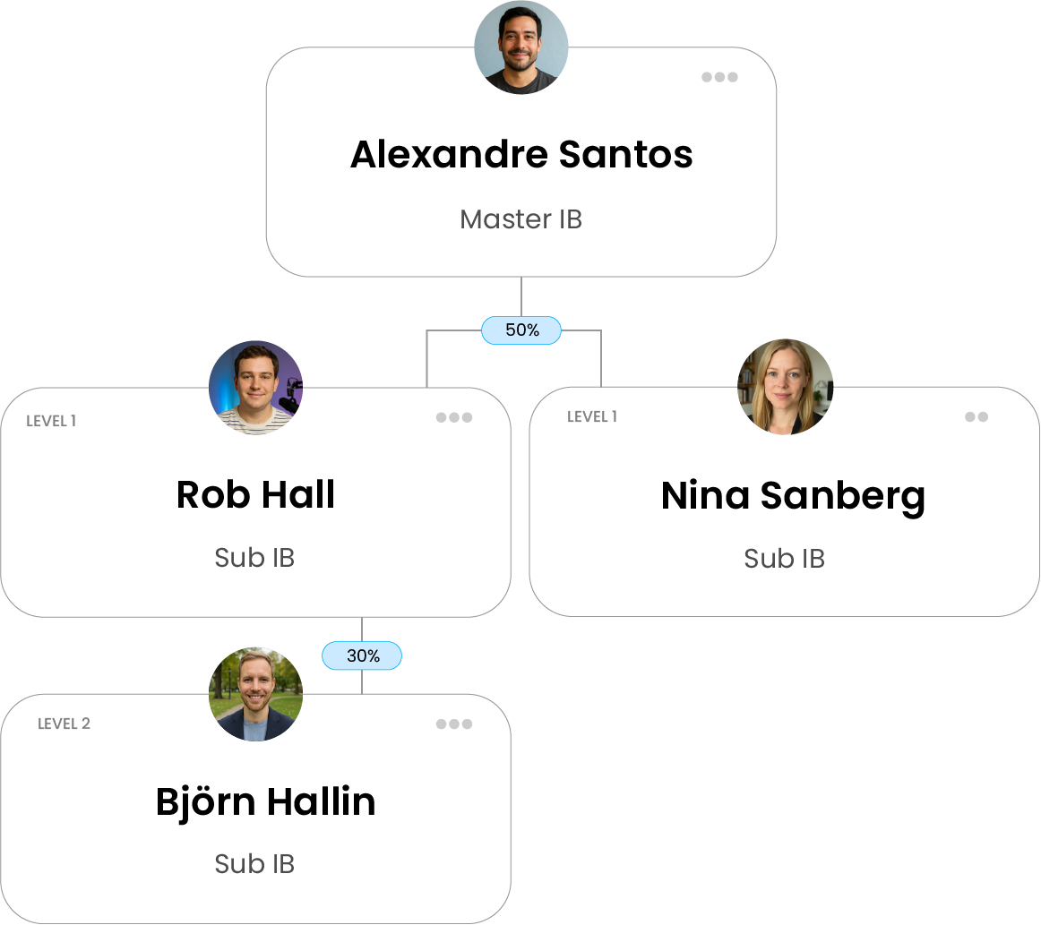 Sub-IB Network Tree Diagram